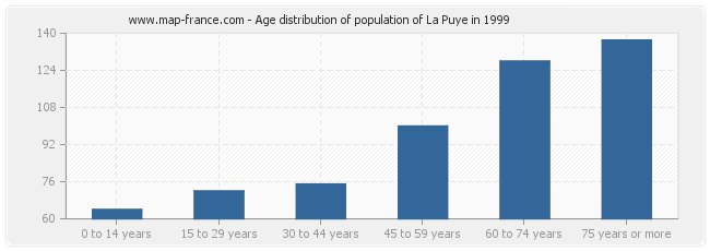 Age distribution of population of La Puye in 1999